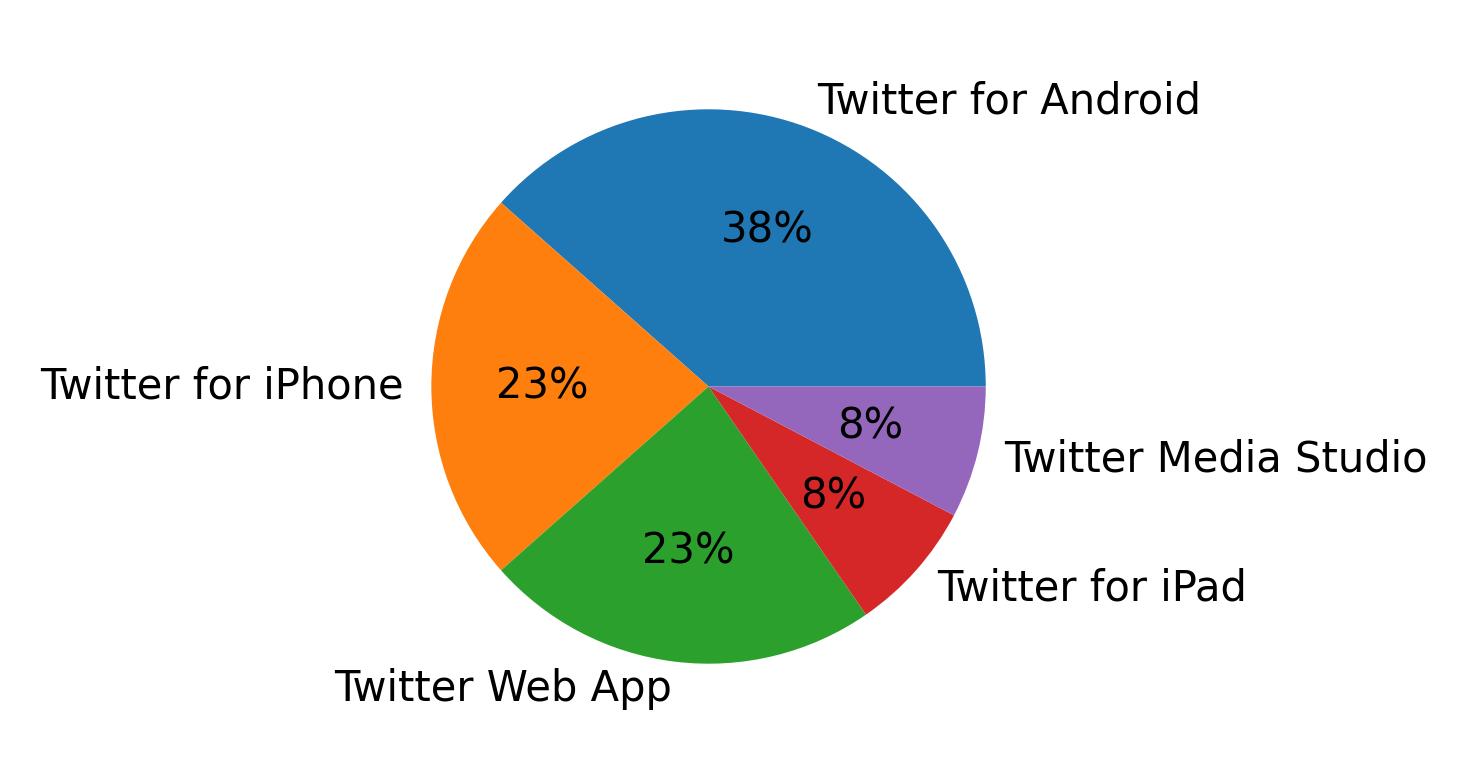 Tweet icin kullanilan cihazlar