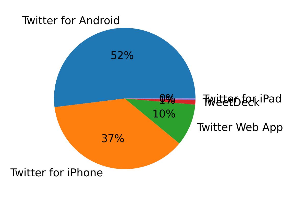 Dispositivos utilizados para tweetar