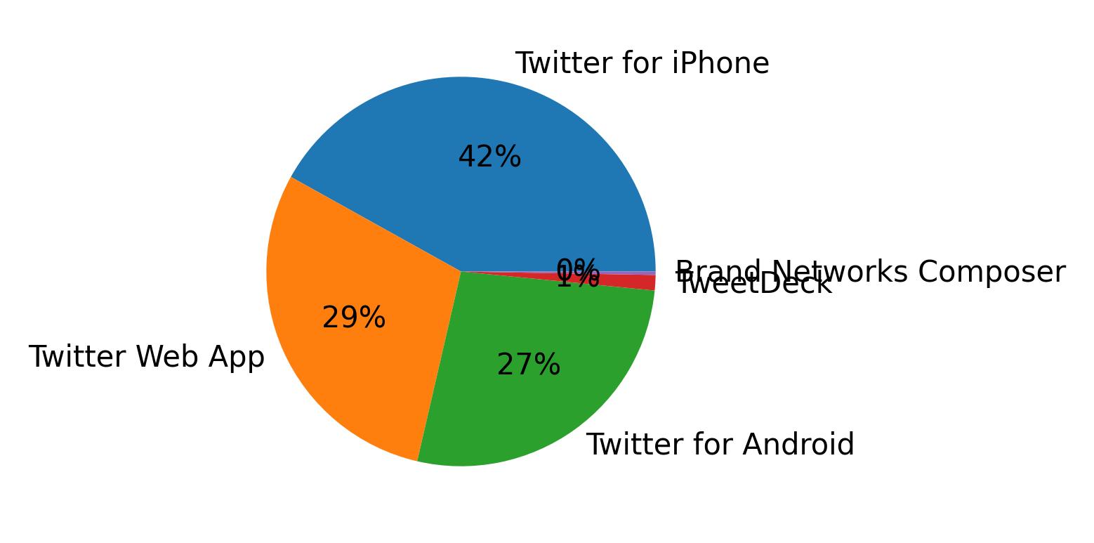 Dispositivos utilizados para tweetar