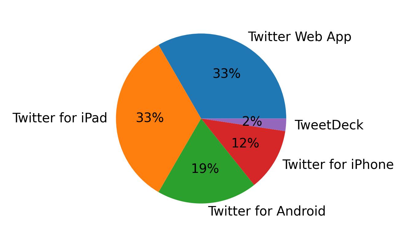 Devices used to tweet