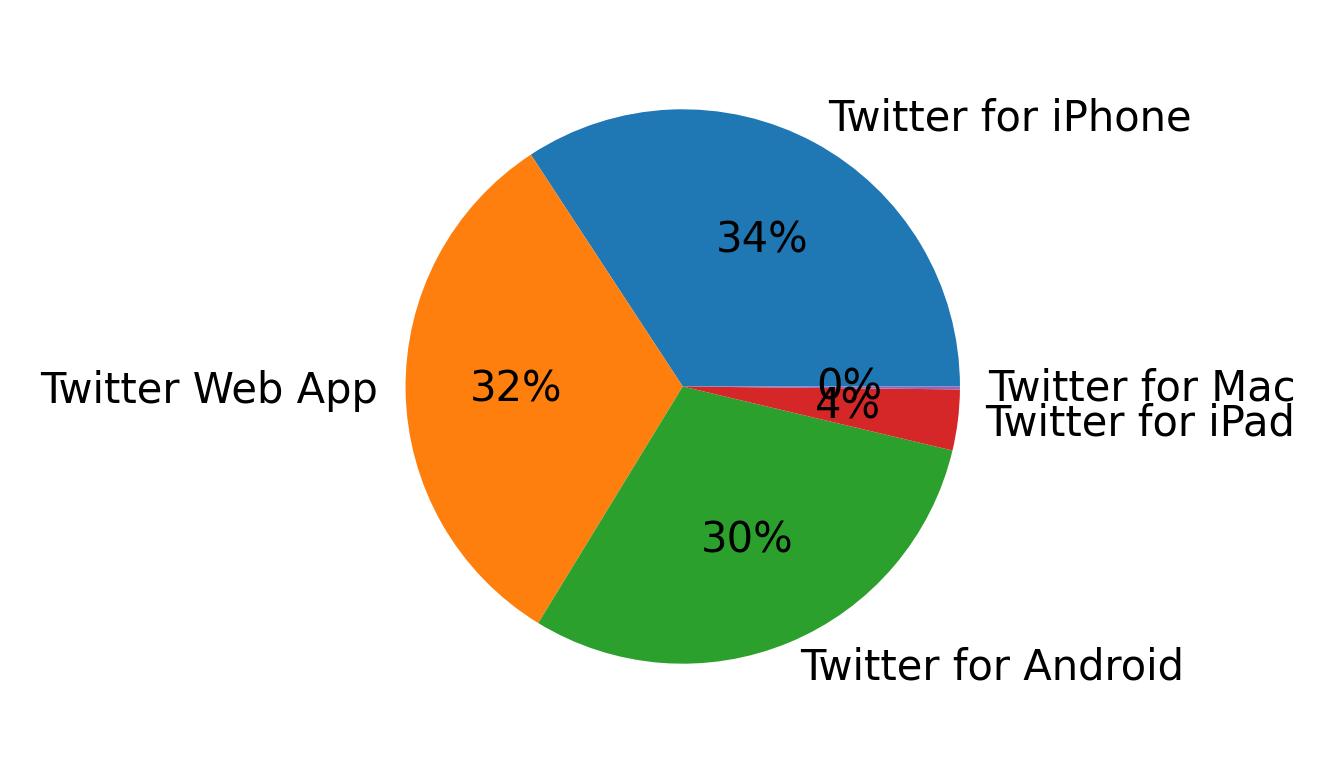 Dispositivos utilizados para tweetar