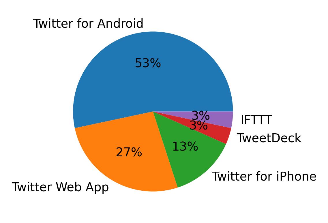 Dispositivos utilizados para tweetar