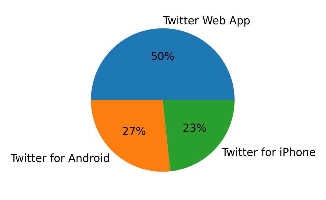 Dispositivos utilizados para tweetar