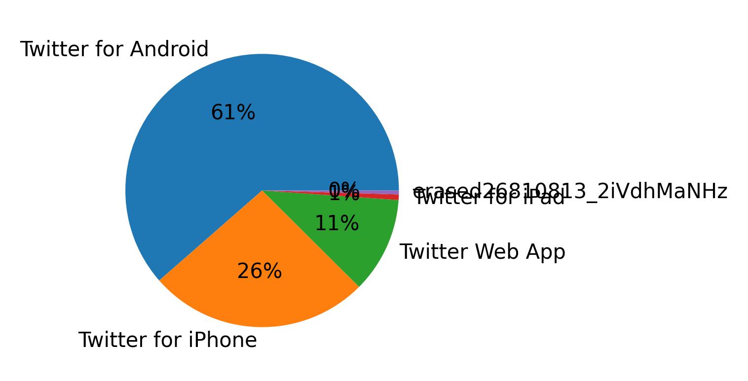 Tweet icin kullanilan cihazlar