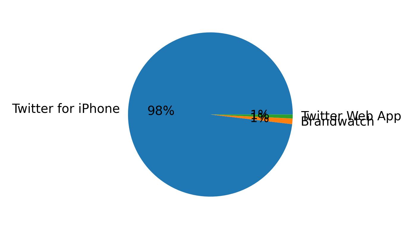 Devices distribution