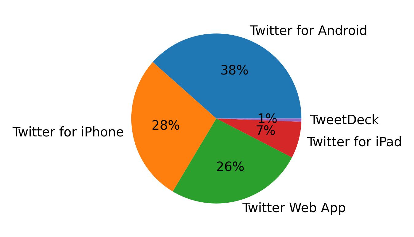 Devices used to tweet