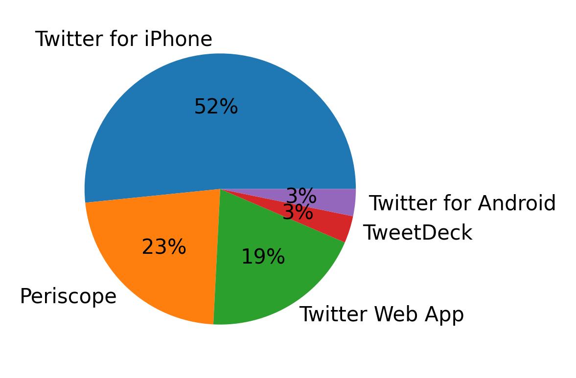 Tweet icin kullanilan cihazlar