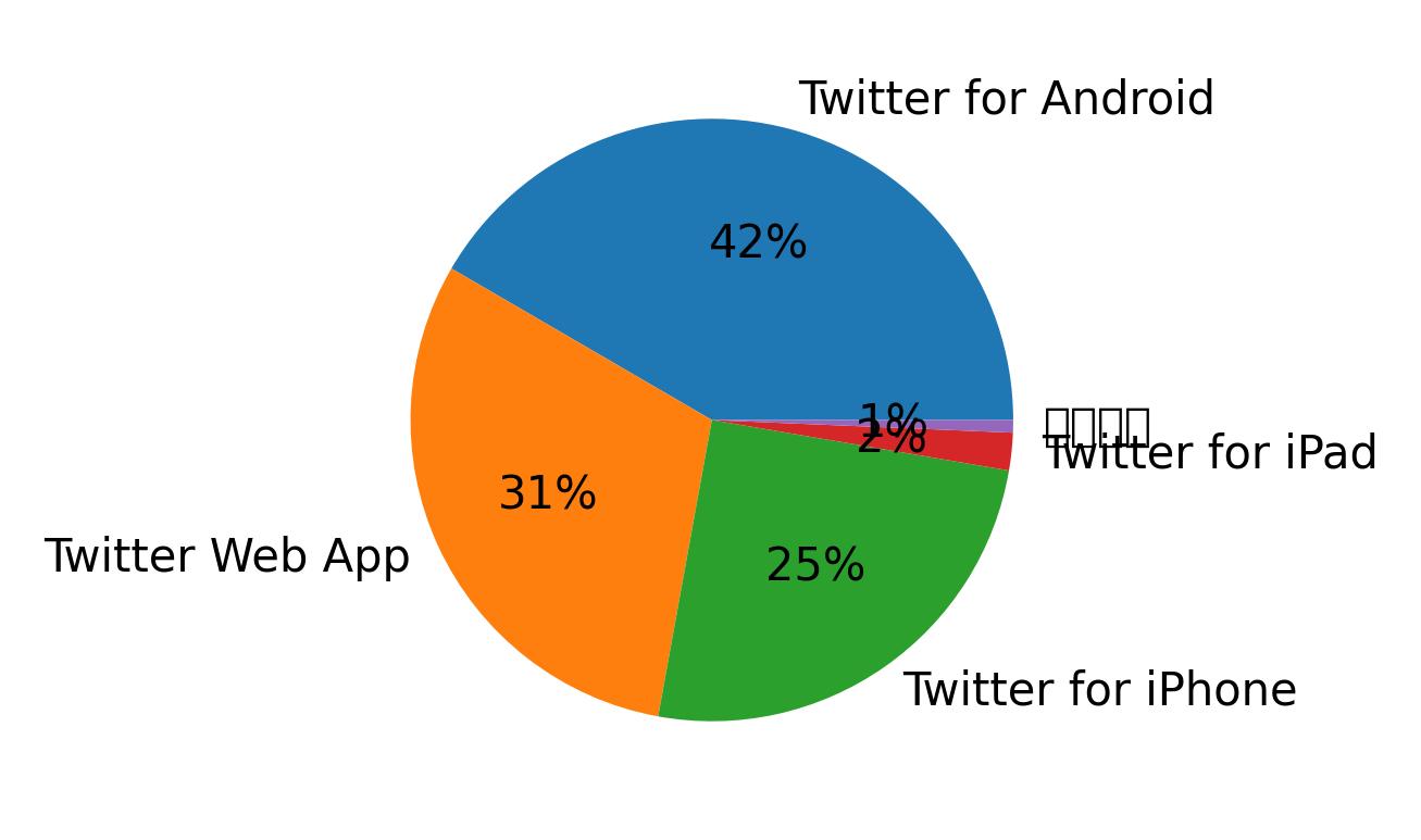 Dispositivos utilizados para tweetar