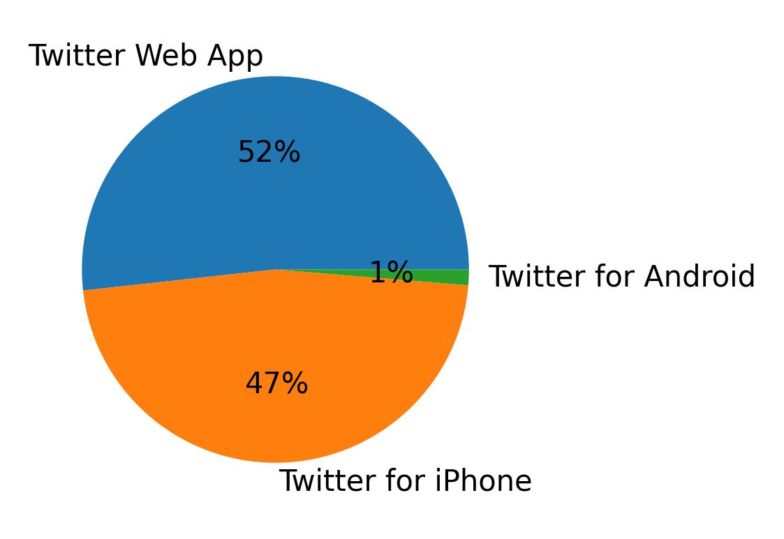 Devices distribution