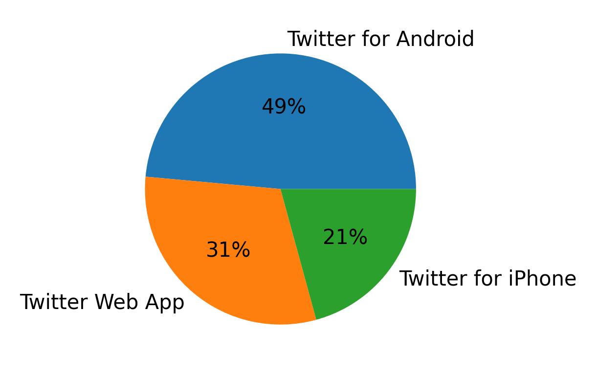 Tweet icin kullanilan cihazlar