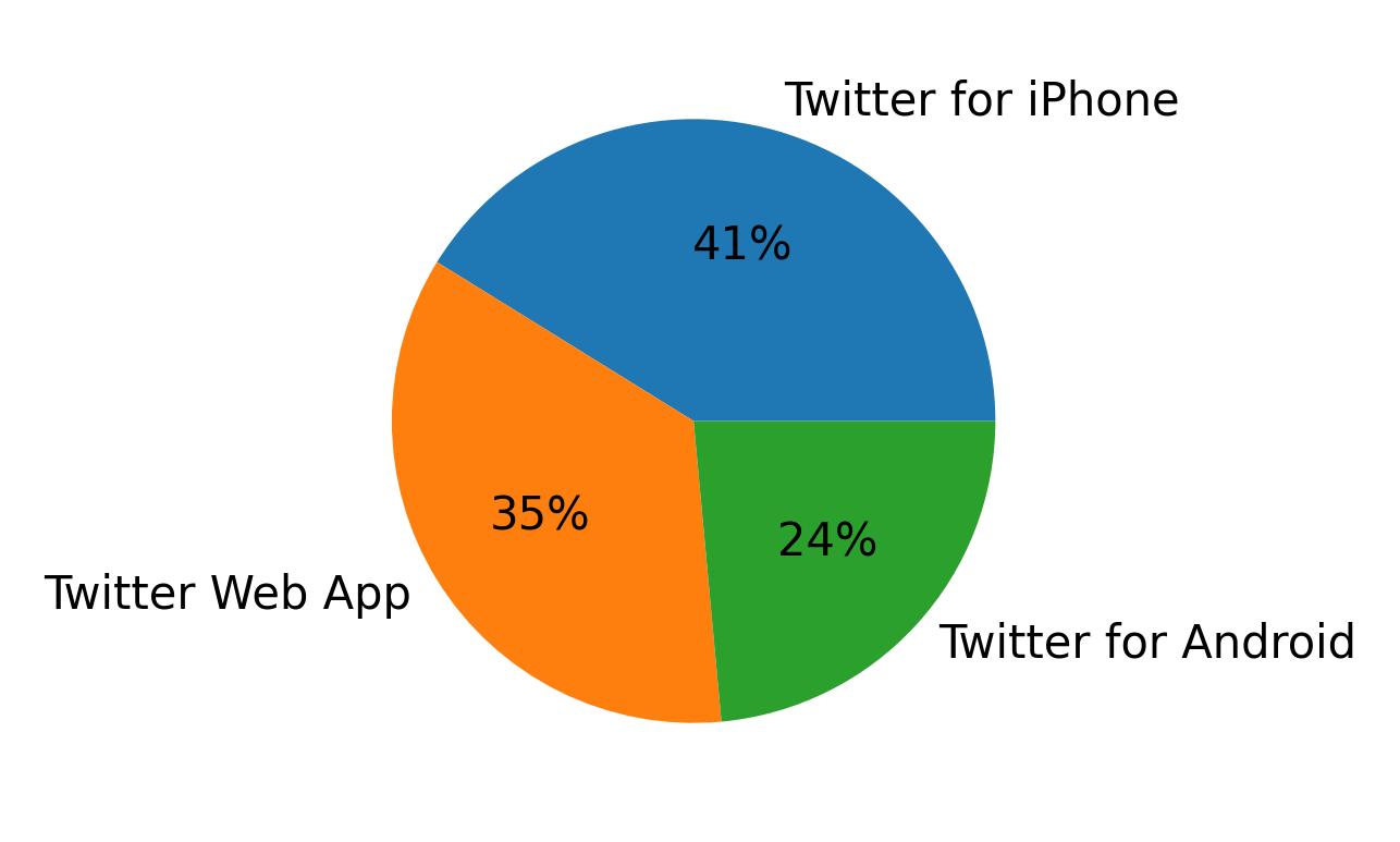 Dispositivos utilizados para tweetar