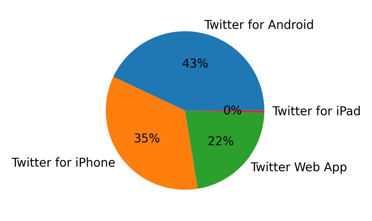 Tweet icin kullanilan cihazlar