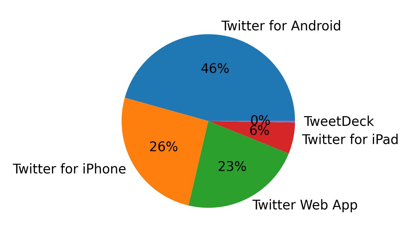 Dispositivos utilizados para tweetar