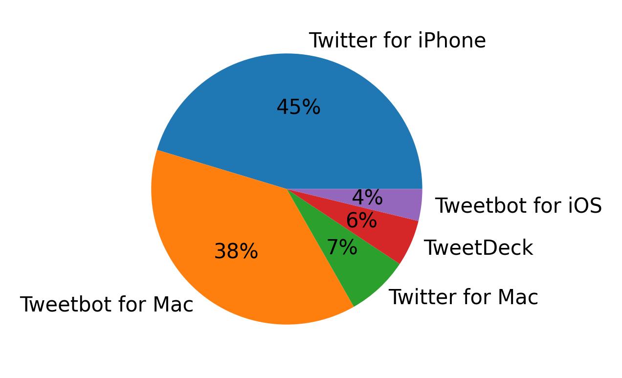 Devices distribution