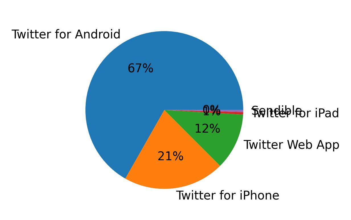 Devices used to tweet