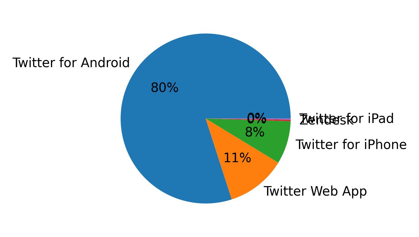 Devices used to tweet