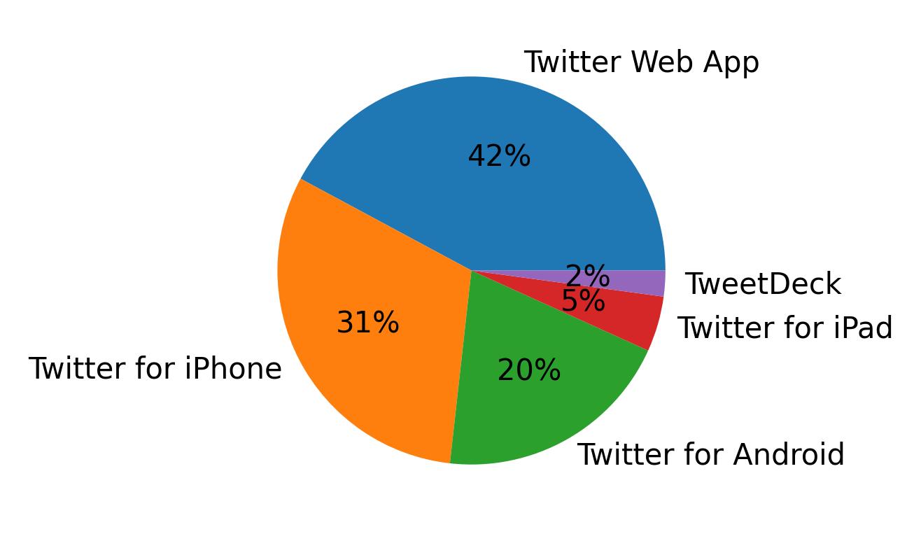 Tweet icin kullanilan cihazlar