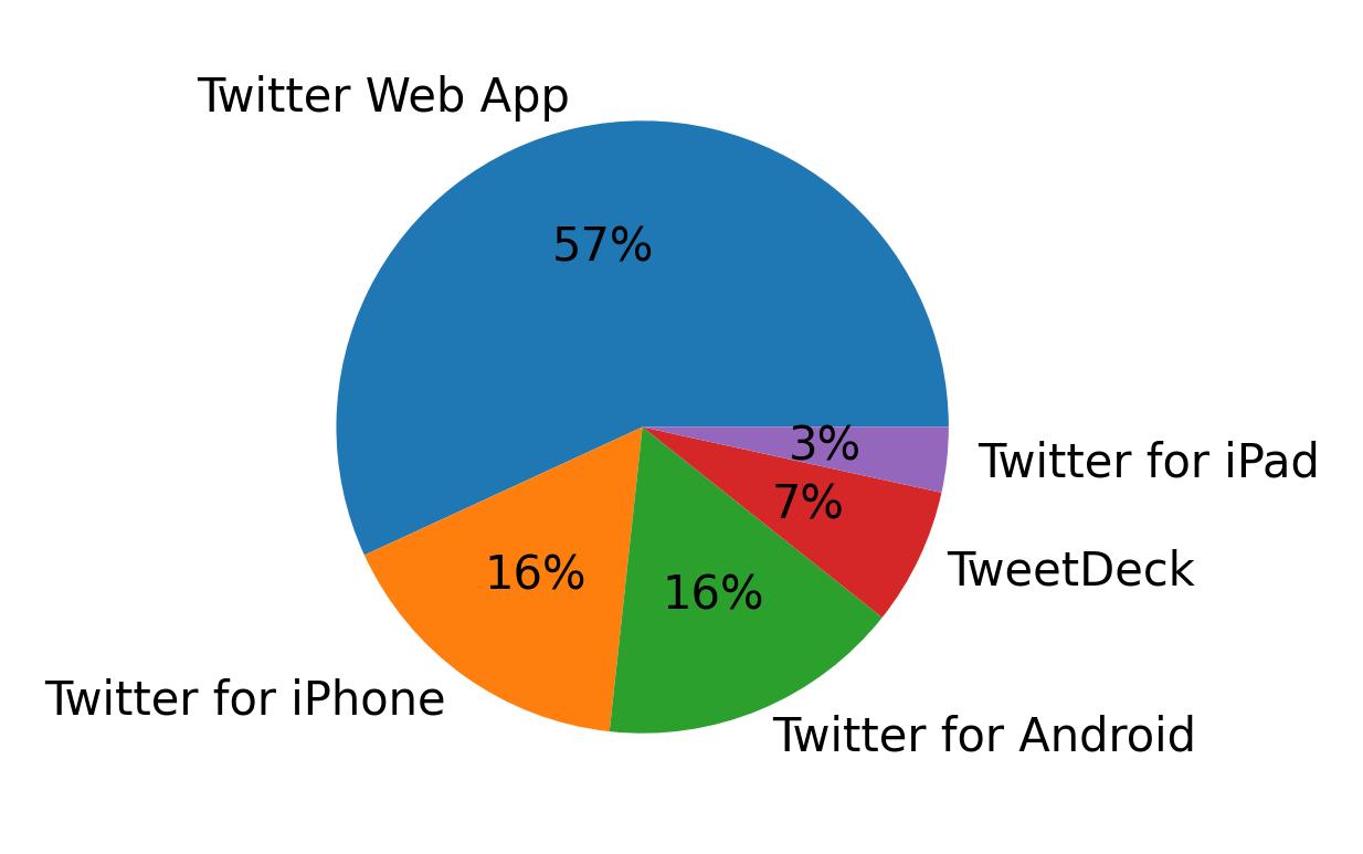 Dispositivos utilizados para tweetar