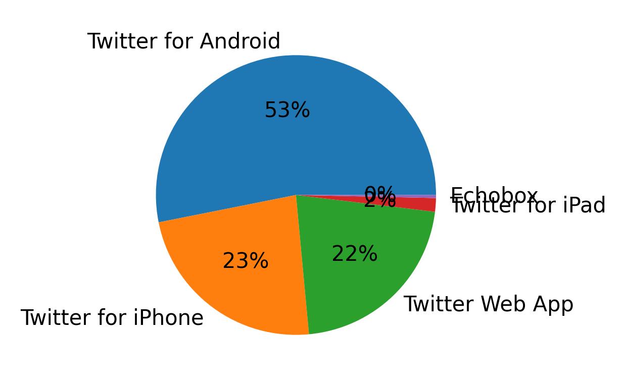 Verwendete Geräte zum Tweeten