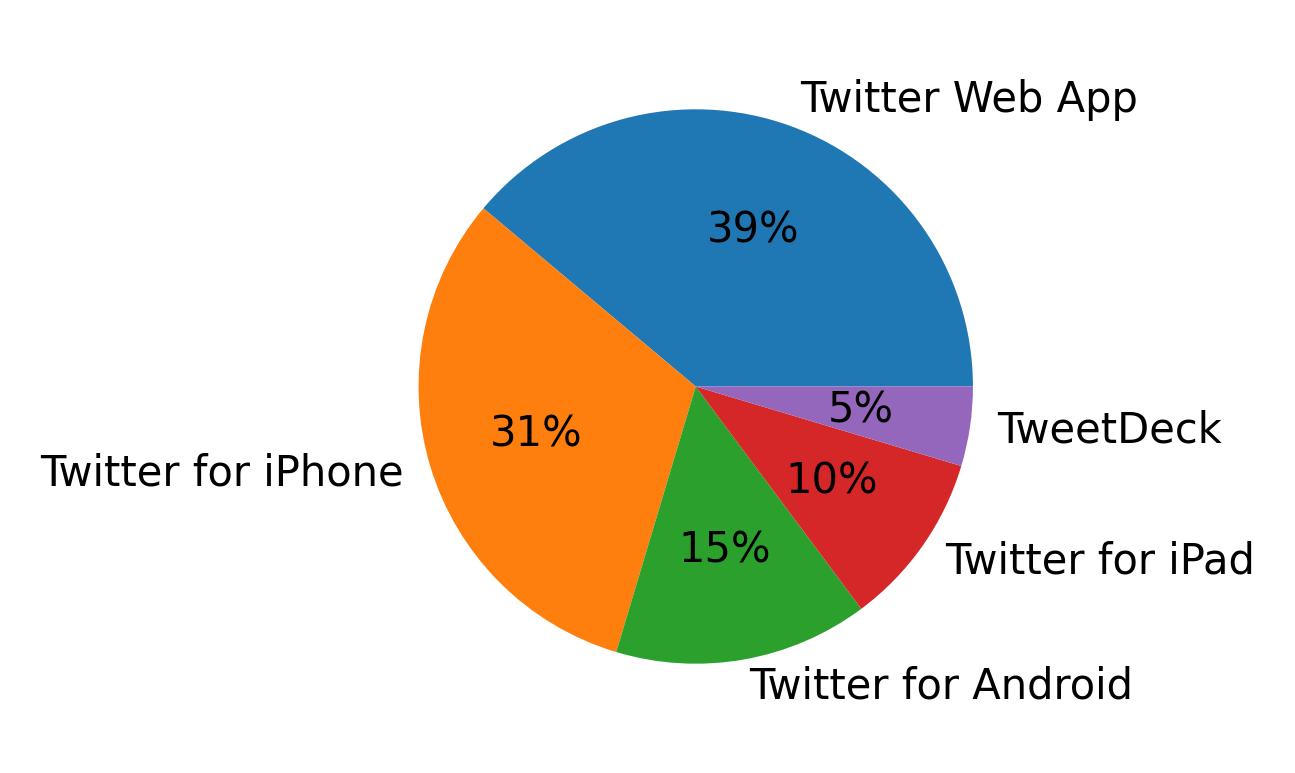 Tweet icin kullanilan cihazlar