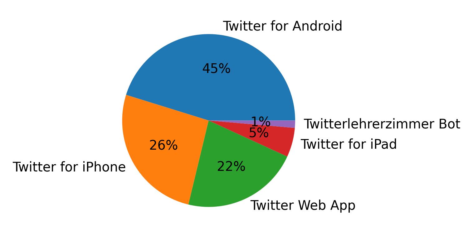 Dispositivos utilizados para tweetar