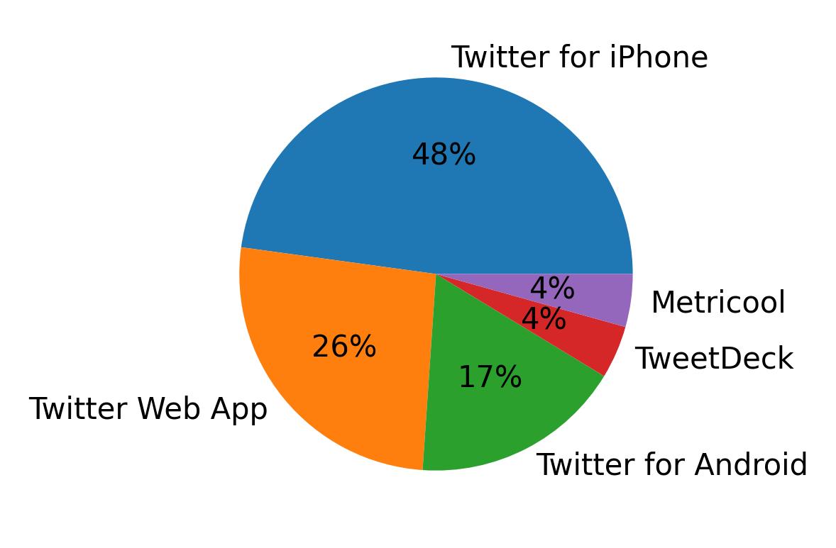 Dispositivos utilizados para tweetar