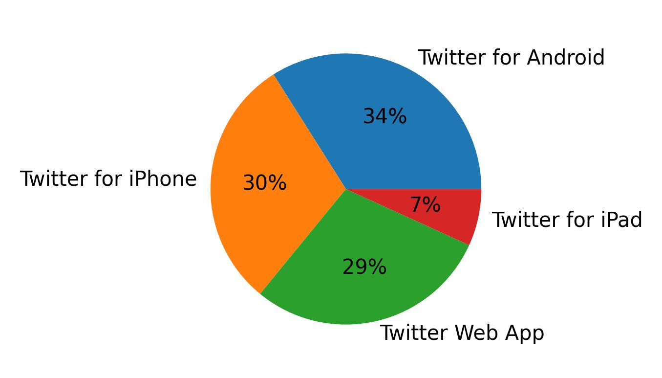Dispositivos utilizados para tweetar