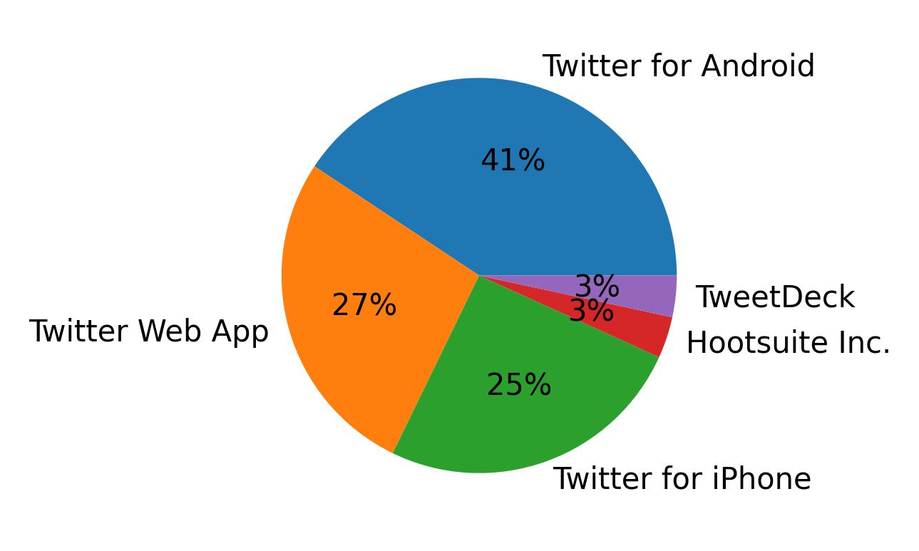 Dispositivos utilizados para tweetar