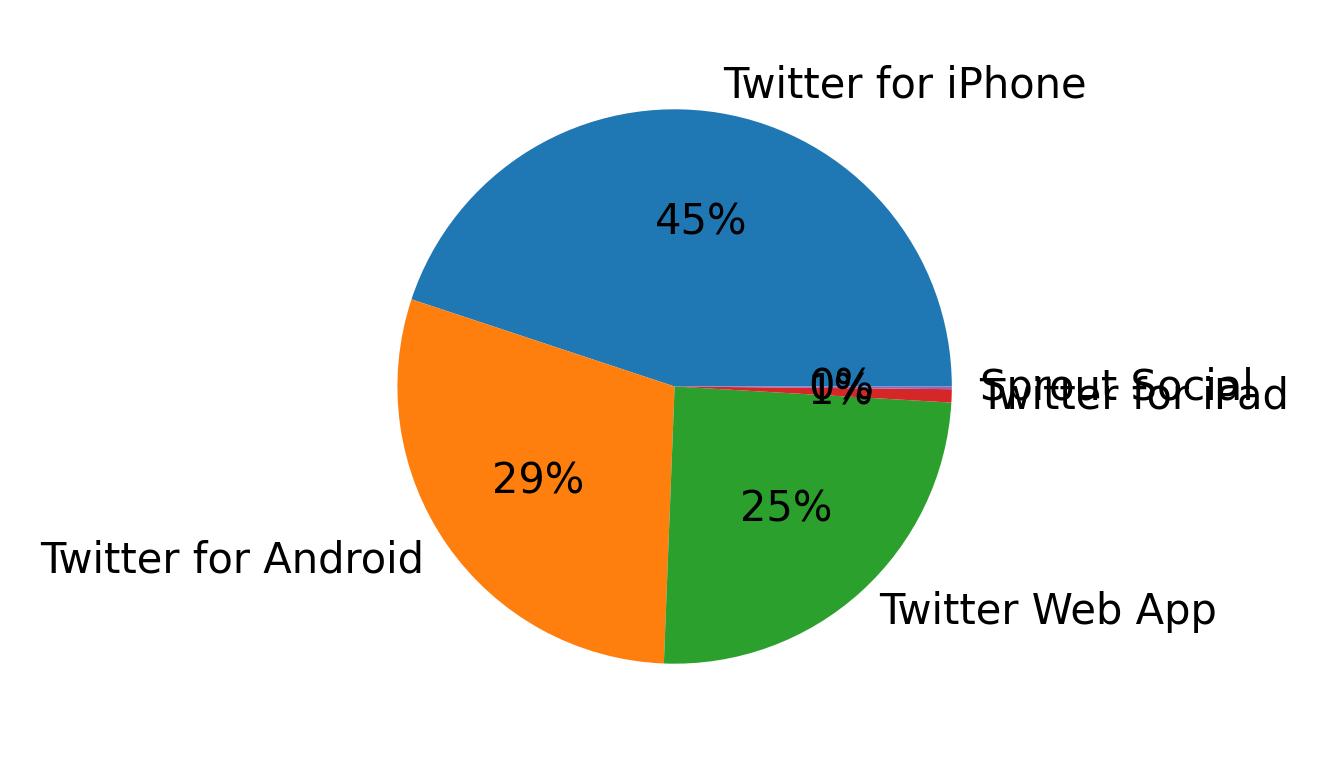 Tweet icin kullanilan cihazlar