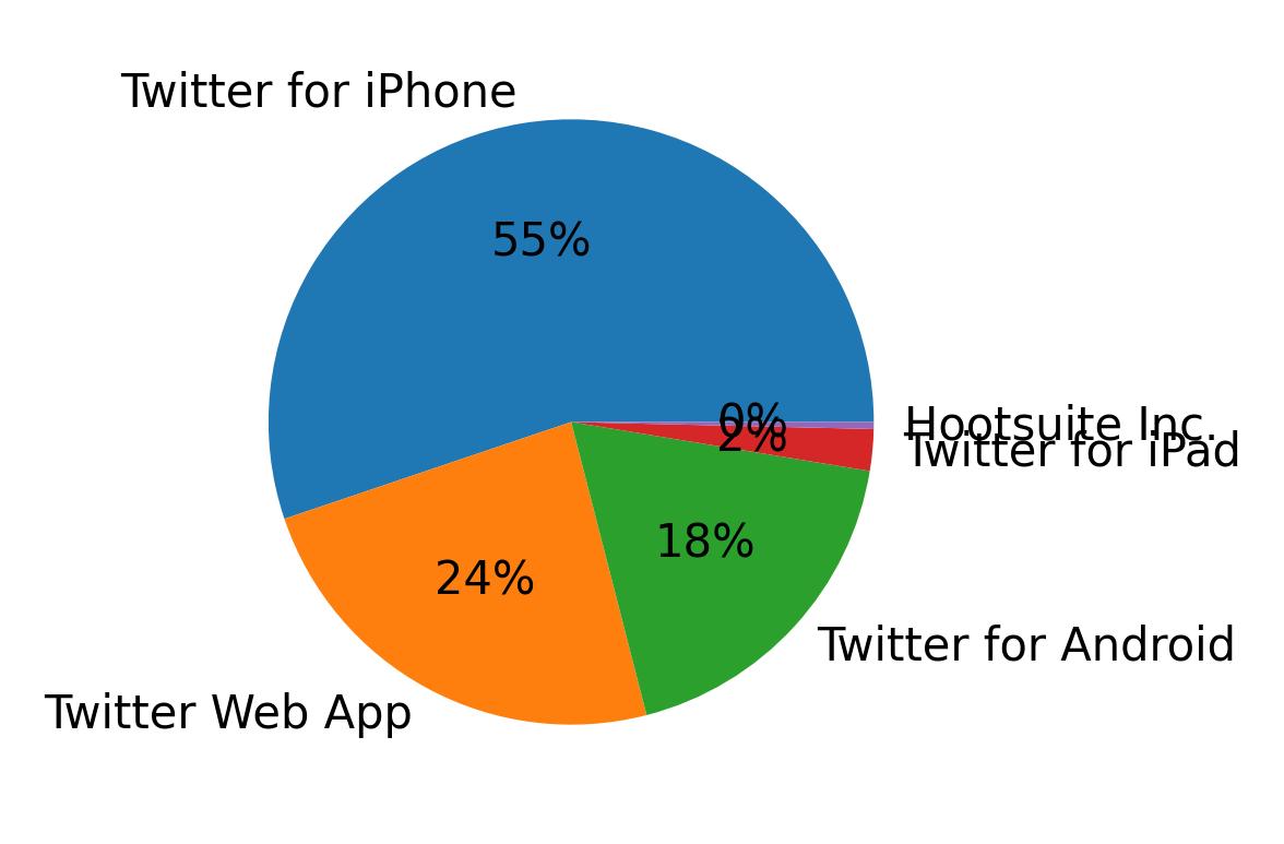 Devices used to tweet