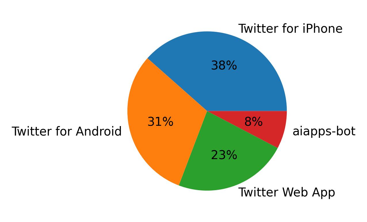 Dispositivos utilizados para tweetar