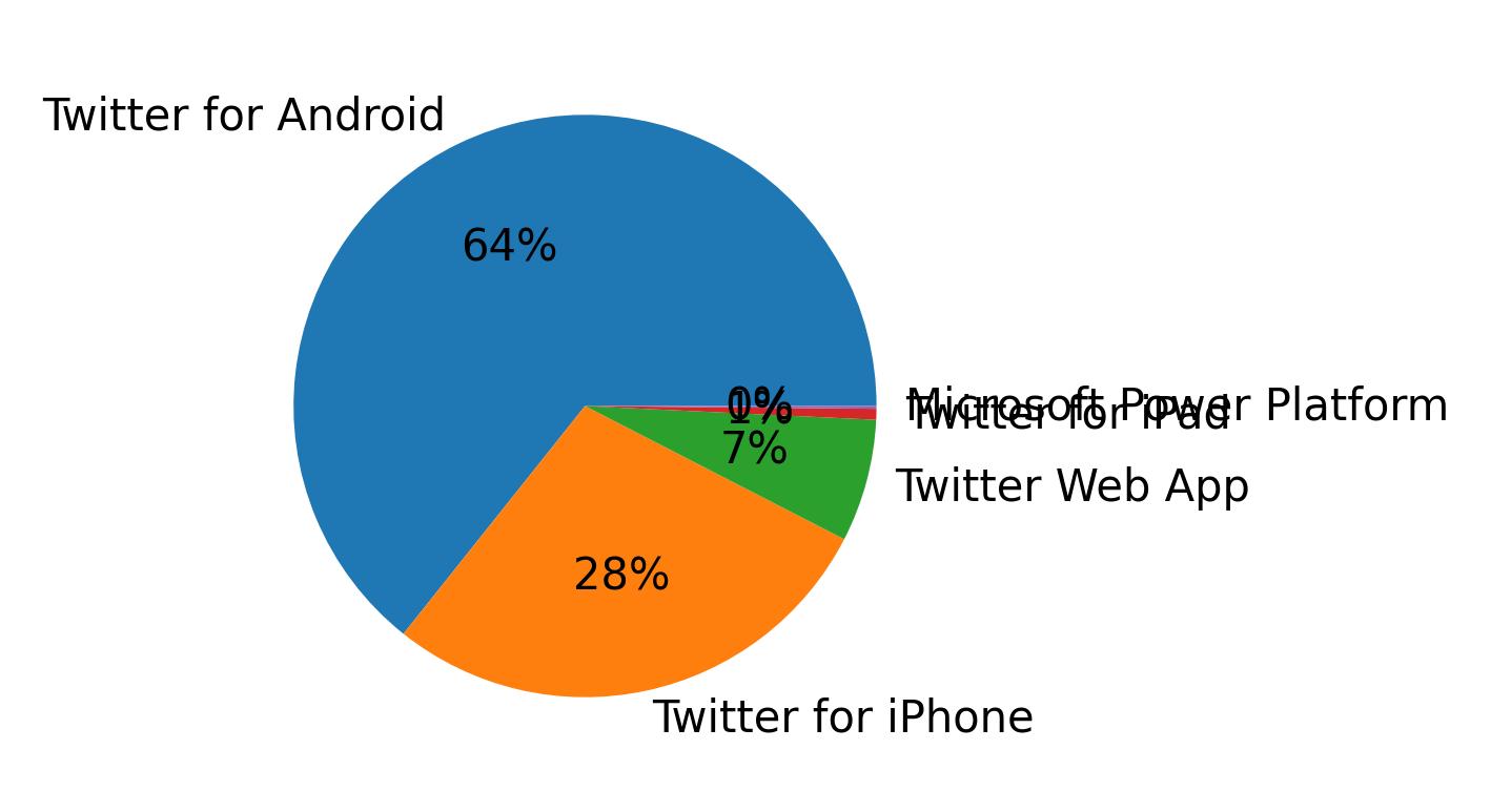Dispositivos utilizados para tweetar