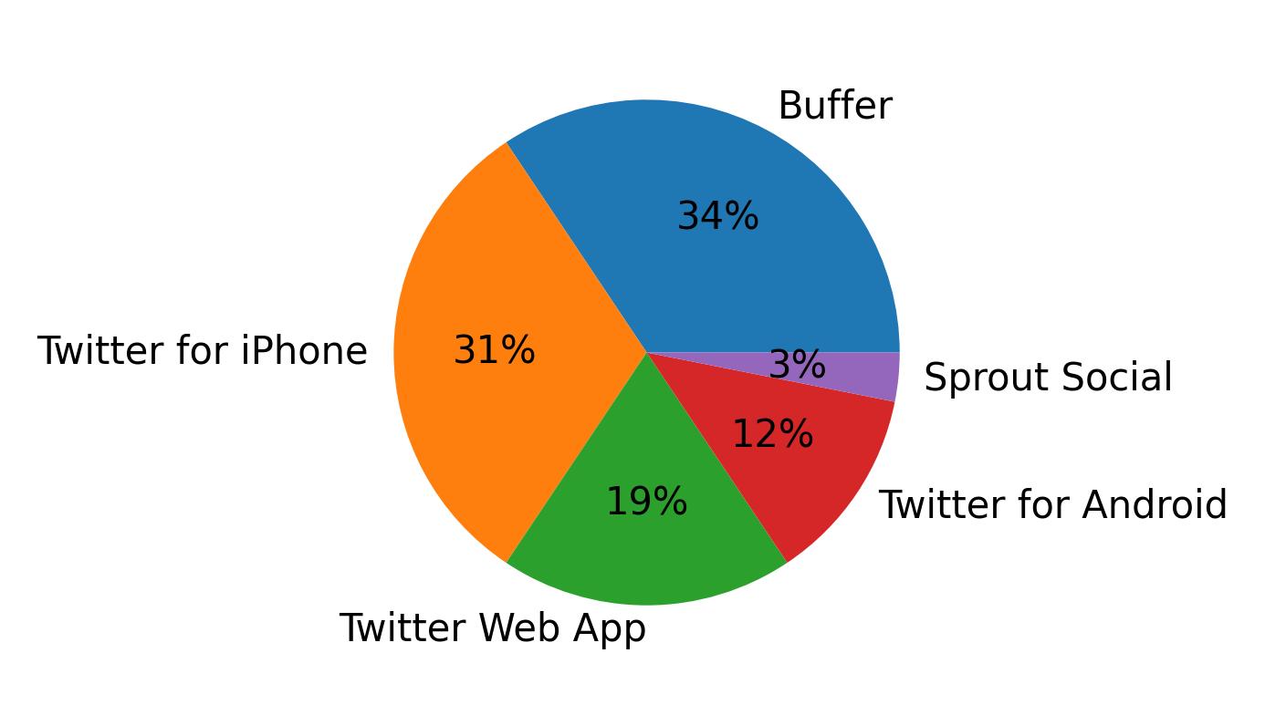 Dispositivos utilizados para tweetar