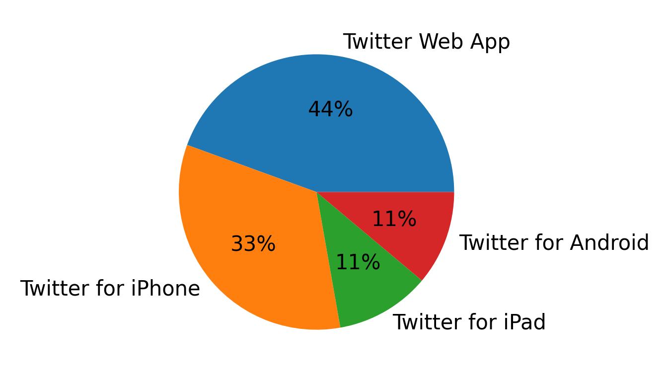 Devices used to tweet