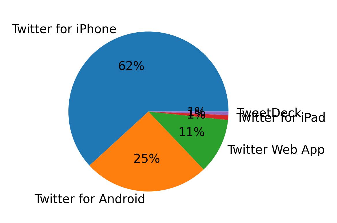 Dispositivos utilizados para tweetar