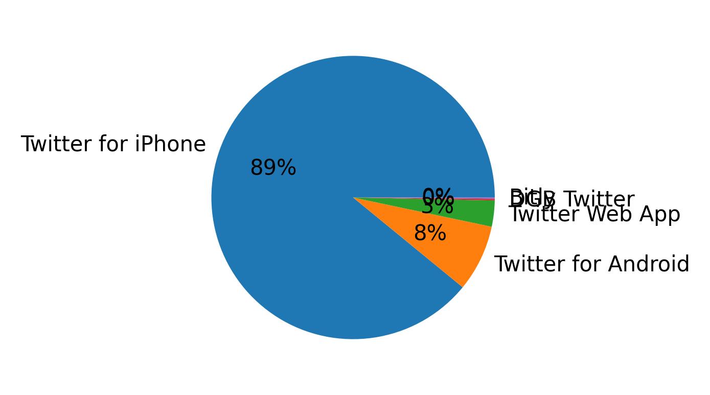 Dispositivos utilizados para tweetar