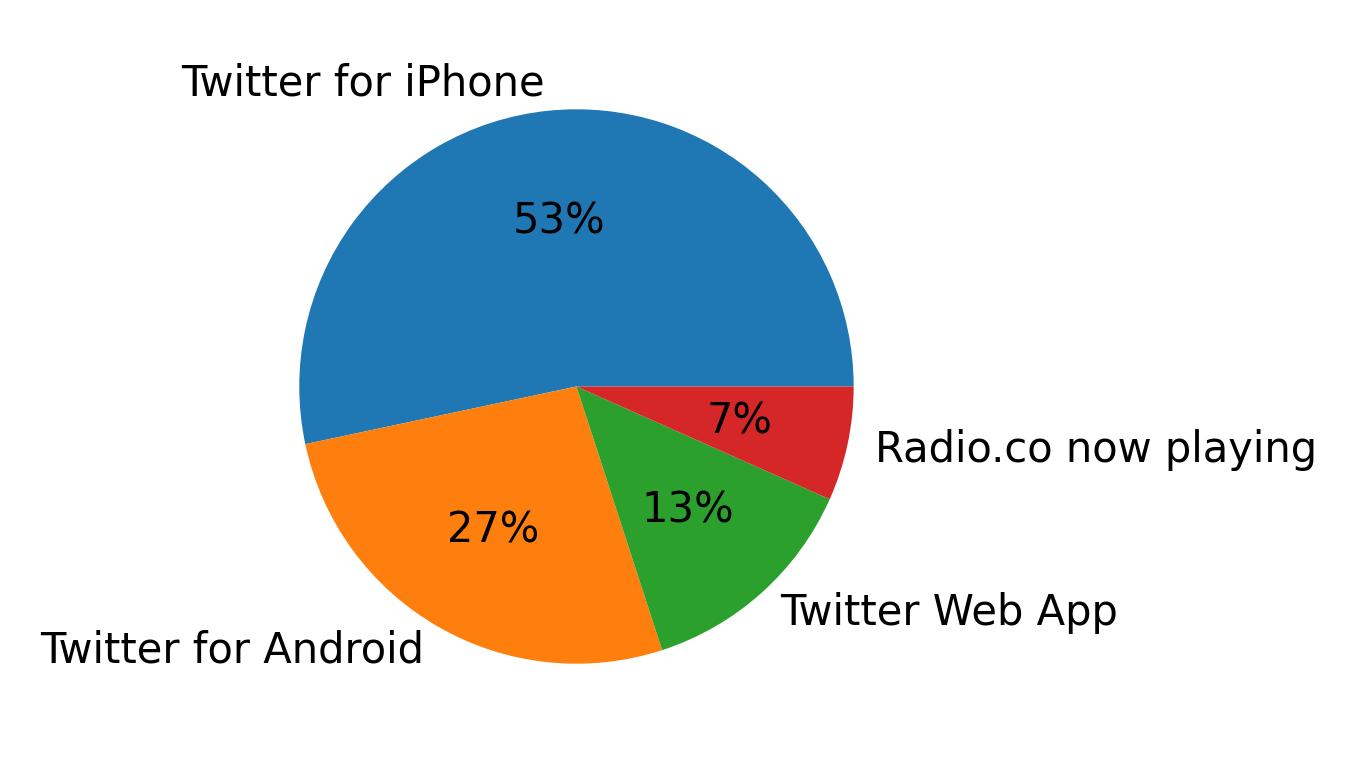 Devices used to tweet