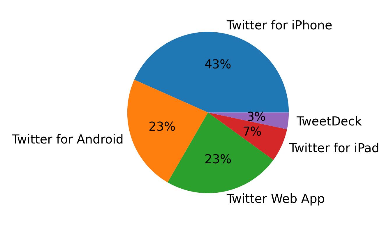 Dispositivos utilizados para tweetar