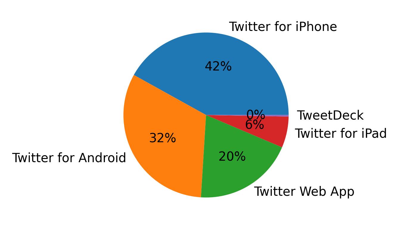 Tweet icin kullanilan cihazlar