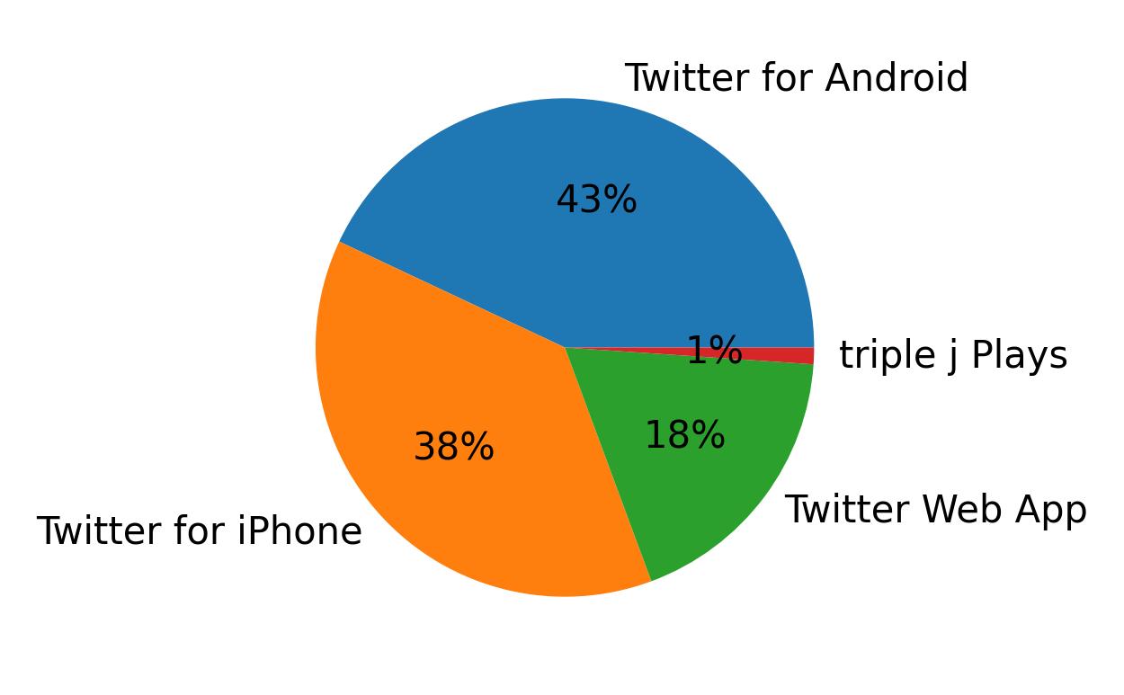 Dispositivos utilizados para tweetar