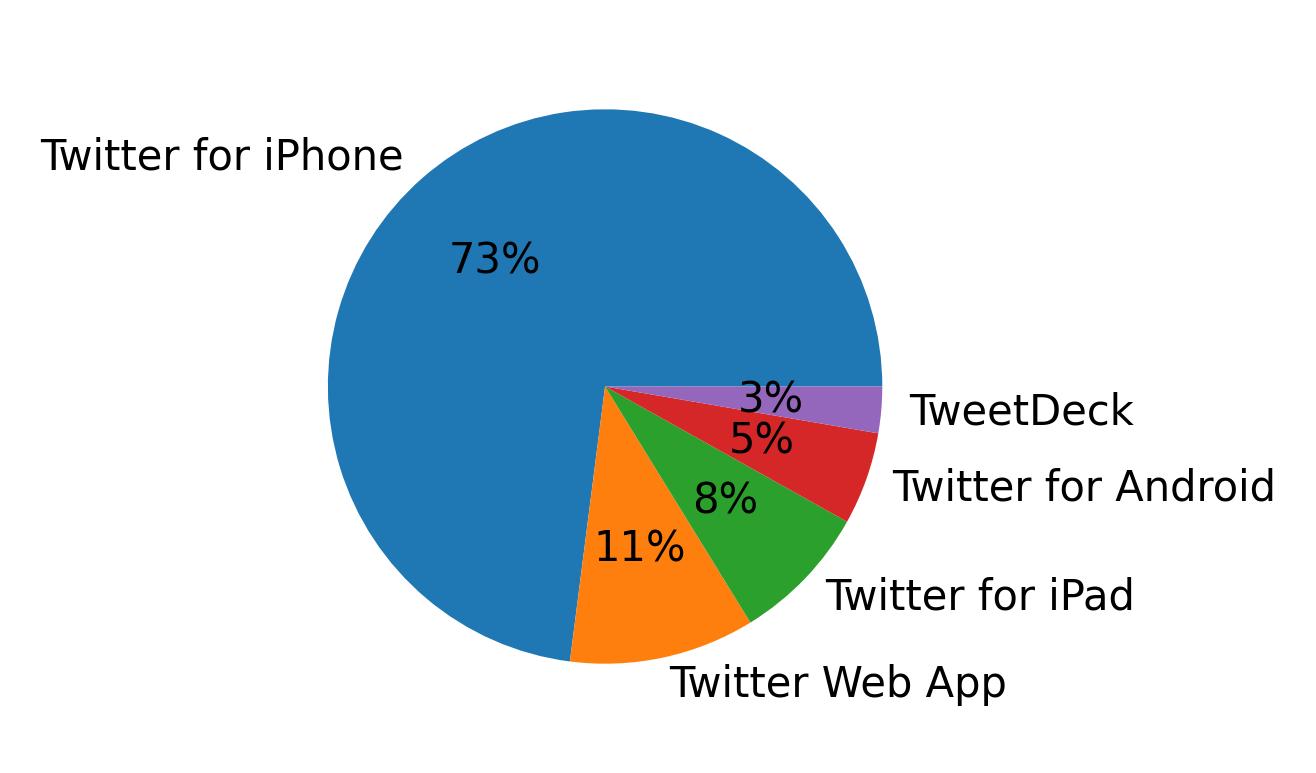 Dispositivos utilizados para tweetar