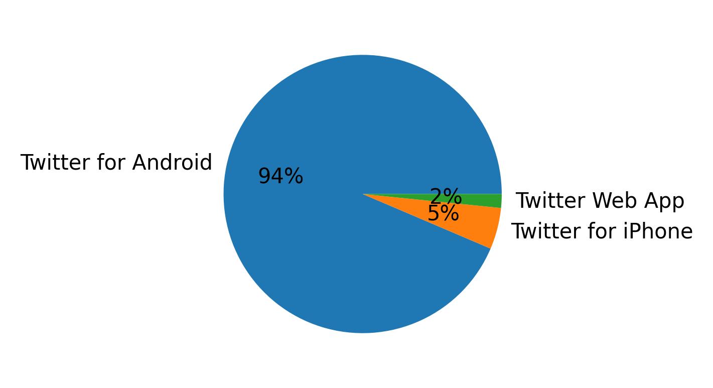 Perangkat yang digunakan untuk tweet