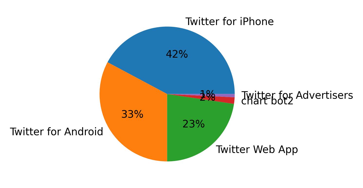 Tweet icin kullanilan cihazlar