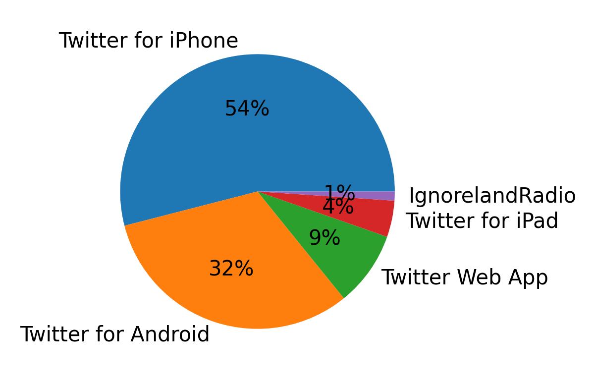 ツイートに使用されたデバイス