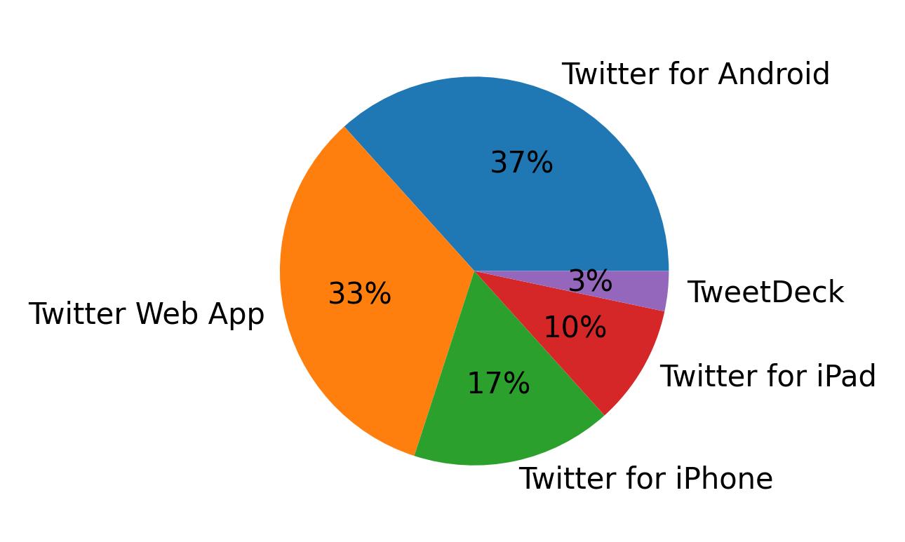 Tweet icin kullanilan cihazlar