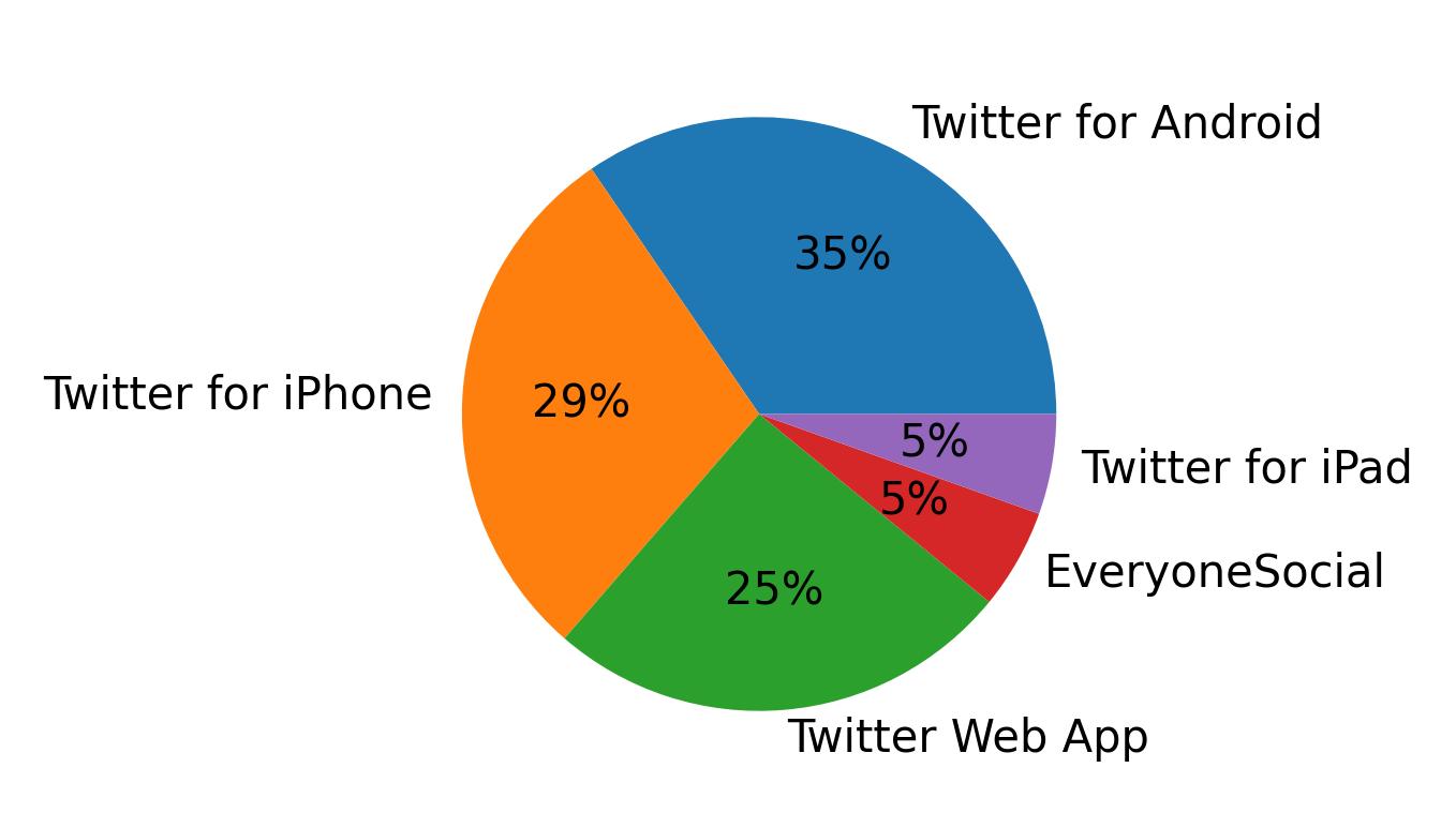 Dispositivos utilizados para tweetar