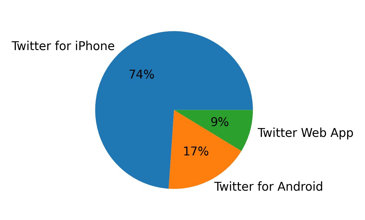 Devices used to tweet