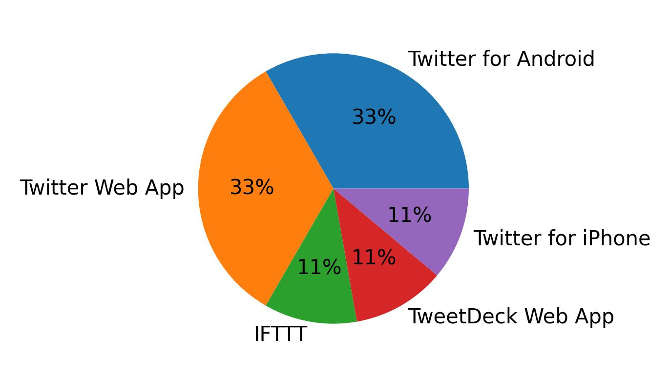 Devices used to tweet