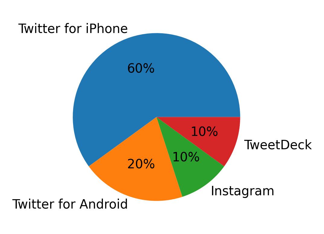Devices used to tweet