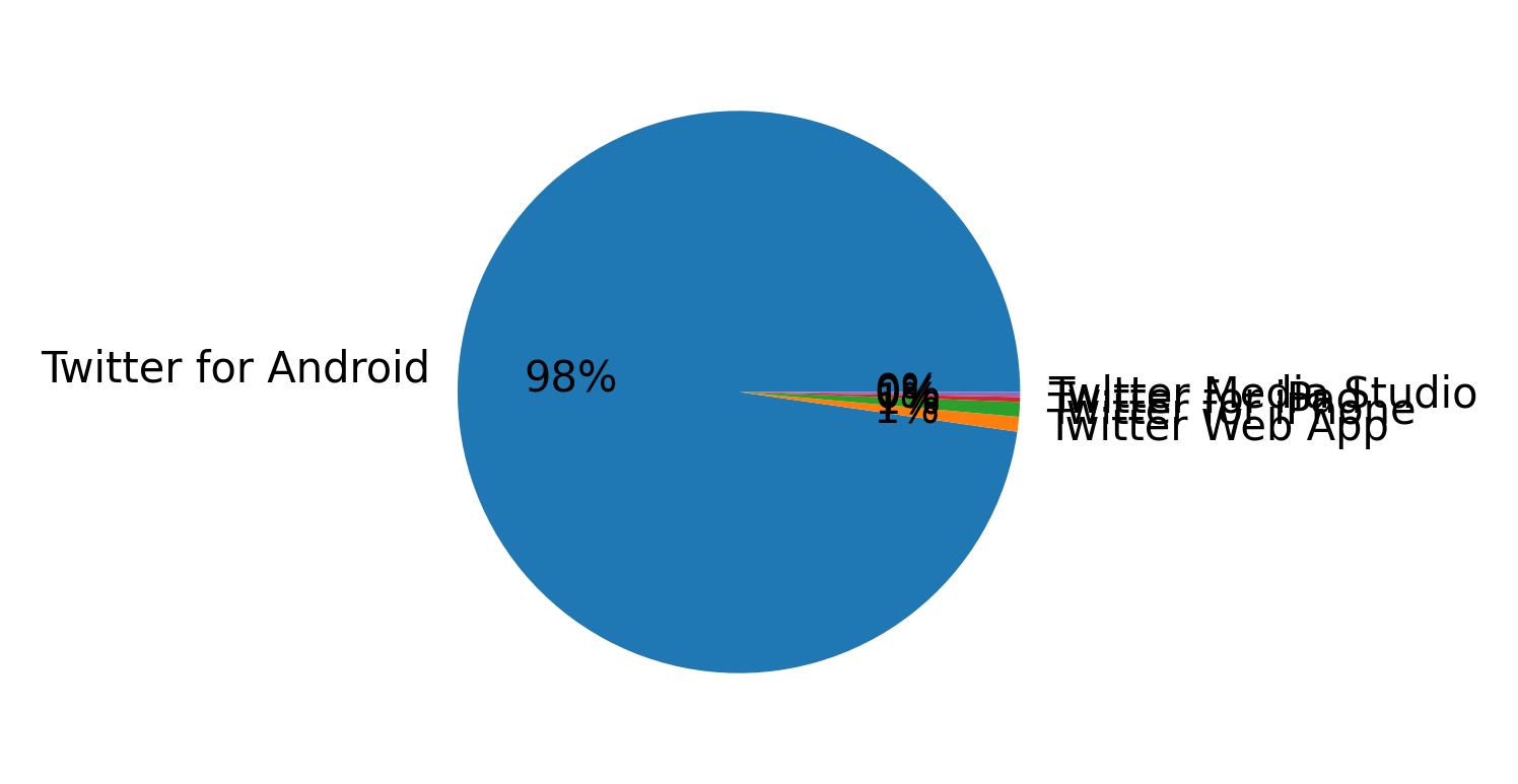 Tweet icin kullanilan cihazlar